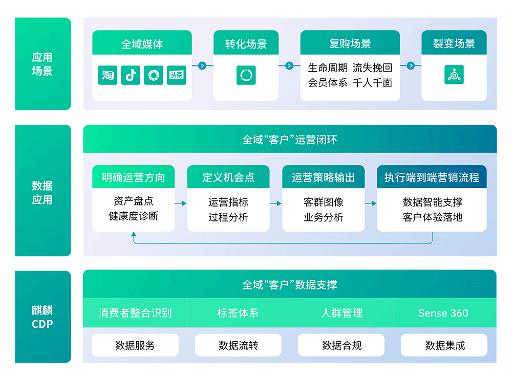 麒麟CDP