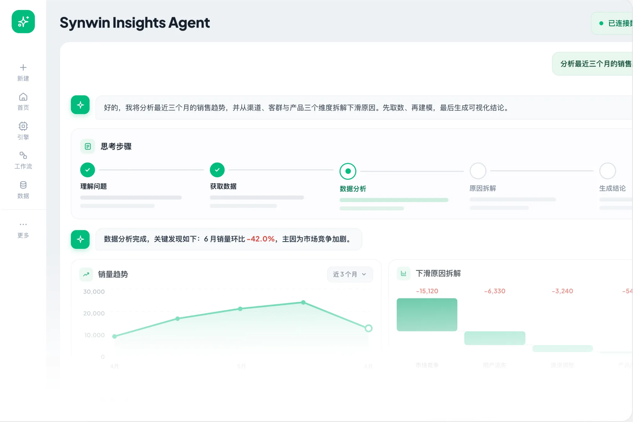 业务洞察界面:销售趋势分析与下滑原因拆解